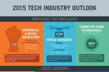 2015 CEA Sales and Forecast Tech Outlook