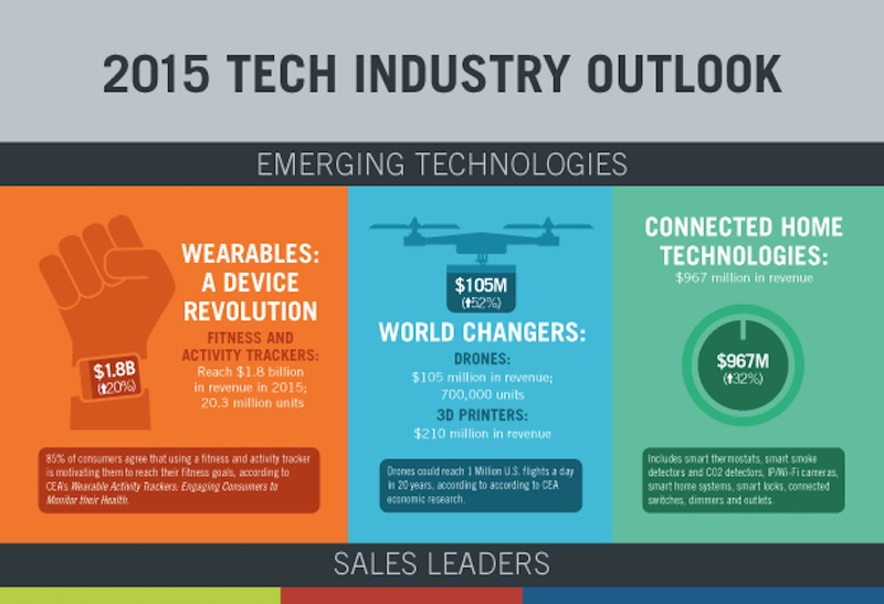 2015 CEA Sales and Forecast Tech Outlook
