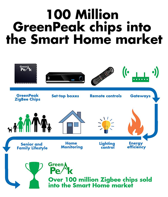 GreenPeak sells 100M chips